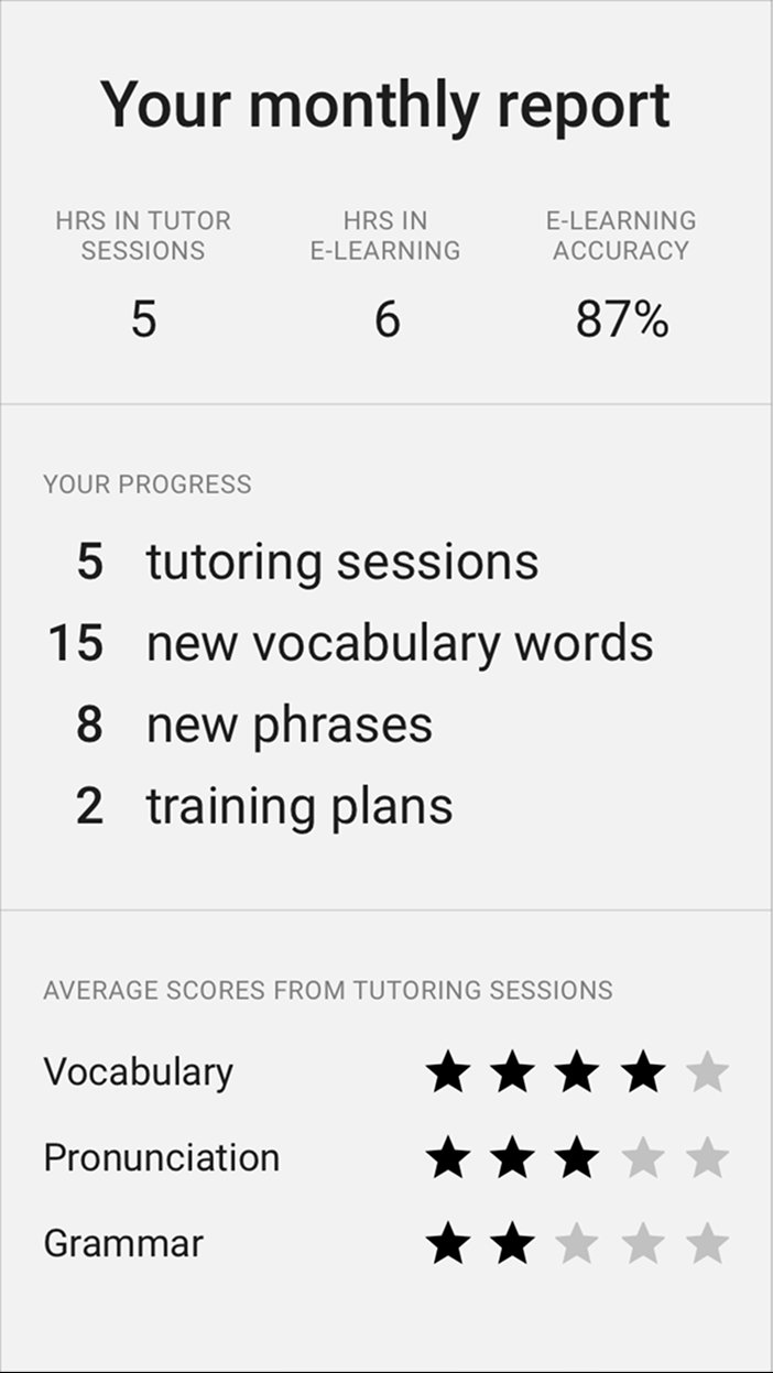 Mobile screen titled Your monthly report. A summary block shows hours in tutor sessions, hours in e-learning, and e-learning accuracy. A progress block lists tutoring sessions, new vocabulary words, new phrases, and training plans. Below, average scores from tutoring sessions show star ratings for Vocabulary, Pronunciation, and Grammar.