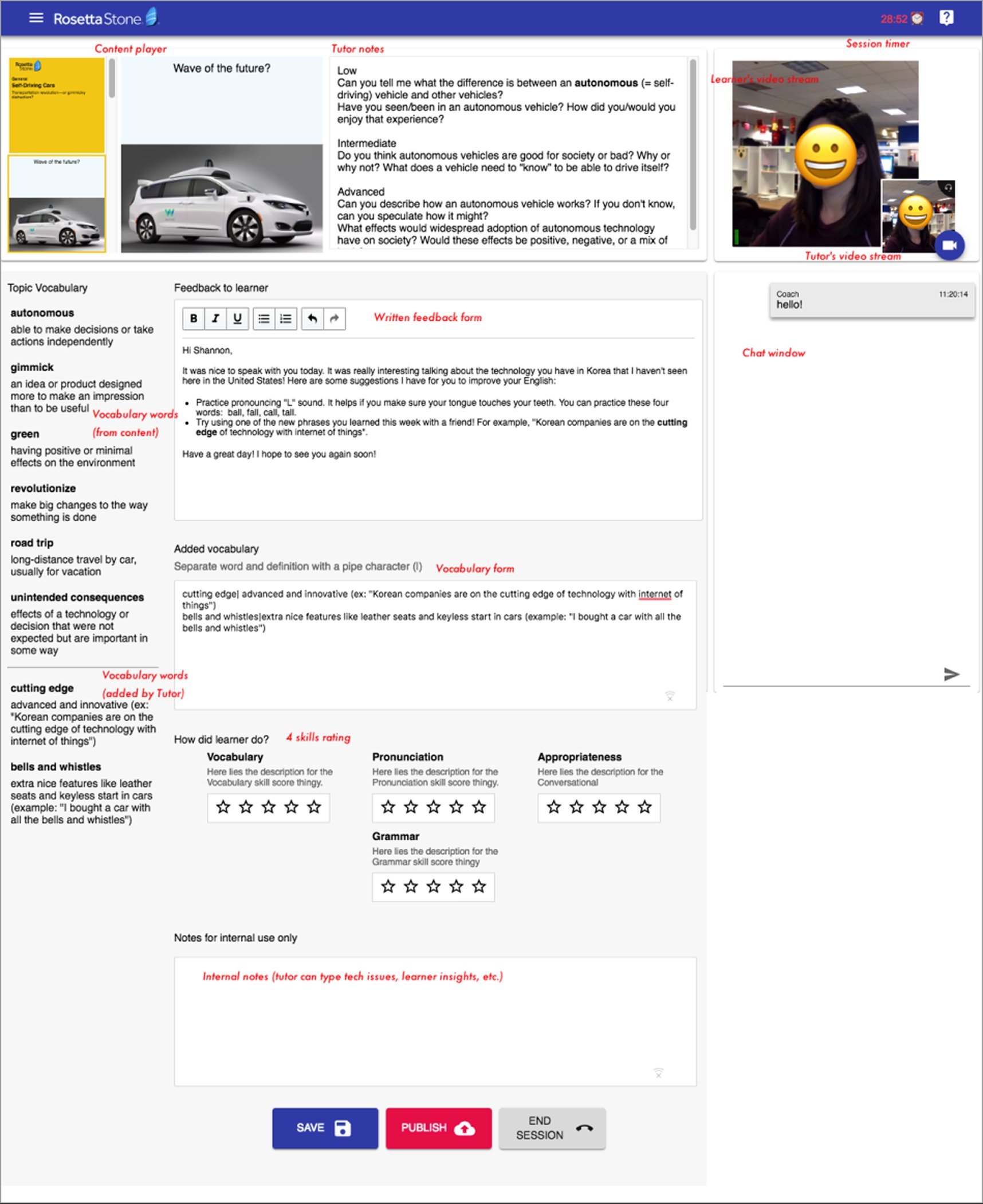 Annotated mockup of the Rosetta Stone tutor portal, showing the content player on the left, tutor notes and feedback form in the center, learner and tutor video streams and a chat window on the right, a vocabulary section pulled from the content plus tutor-added vocabulary, a four-skill rating area (Vocabulary, Pronunciation, Grammar, Appropriateness), and an internal notes section at the bottom. Action buttons labeled Save, Publish, and End Session sit at the base of the screen.